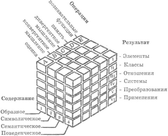 Структура интеллекта по Гилфорду Структура интеллекта по Гилфорду