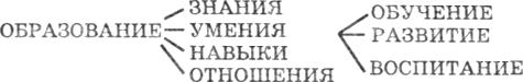 компоненты образования - обучение, воспитание, развитие