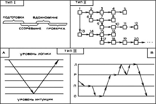 Основные типы концептуально-методического отображения процесса мышления Основные типы концептуально-методического отображения процесса мышления