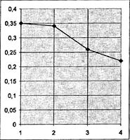 Динамика времени простой слухо-моторной реакции Динамика времени простой слухо-моторной реакции
