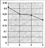 Динамика времени простой зрительно-моторной реакции Динамика времени простой зрительно-моторной реакции