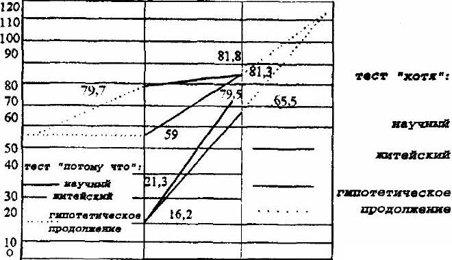 Кривая развития житейских и научных понятий
