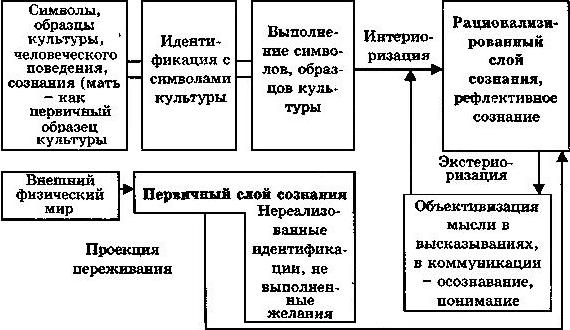 Развитие сознания