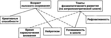 Взаимосвязь темпов физиологического развития с личностными свойствами у детей 9-10 лет Взаимосвязь темпов физиологического развития с личностными свойствами у детей 9-10 лет