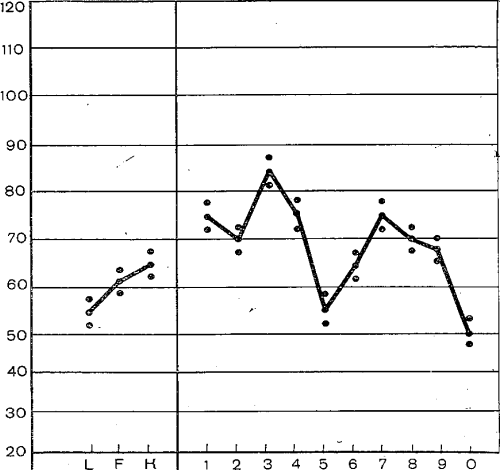 Усредненный профиль при истероидном синдроме