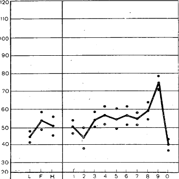 Усредненный профиль при гипоманиакальном синдроме