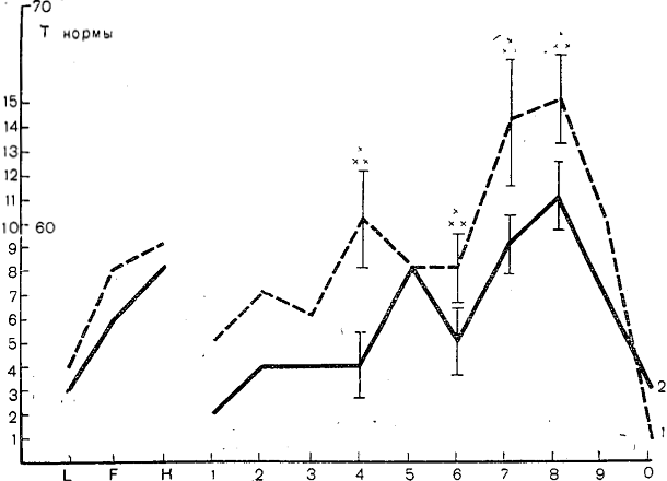 Усредненные профили хорошо успевающих (1) и неуспевающих (2) студентов
