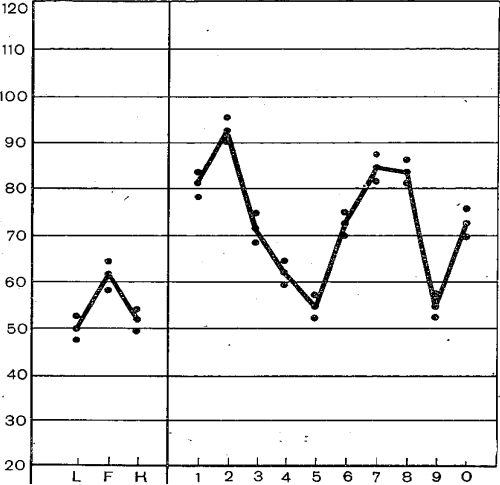 Усредненный профиль при депрессивном синдроме