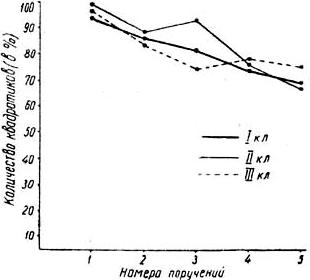 Выполнение поручений детьми в экспериментальной группе