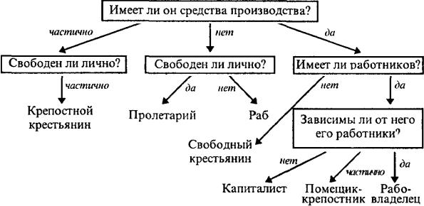 схема, используемая при распознавании учащимися представителей разных общественных классов антагонистического общества