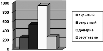 Распределение ответов респондентов Распределение ответов респондентов