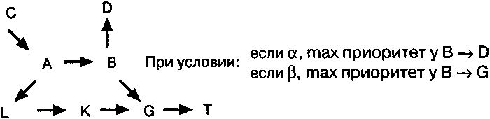 связи между узлами (объектами)