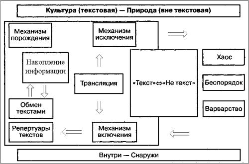 Семиотика культуры - в рамках этой схемы мы видим порождение норм и канонов, накопление текстов и их модификацию
