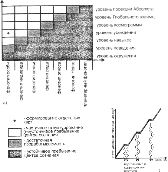Ступенчатое развитие Ступенчатое развитие
