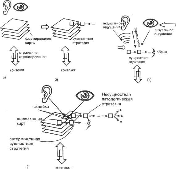 Фазы образования патологической стратегии