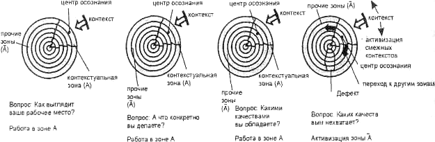 Перенесение центра осознании на более глубокие логические уровни Перенесение центра осознании на более глубокие логические уровни