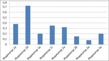 Диаграмма 1. Выполнение заданий у учащихся в начале 5 класса