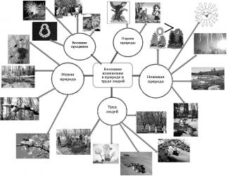  Интеллект-карта по теме «Весенние изменения в природе и труде людей»