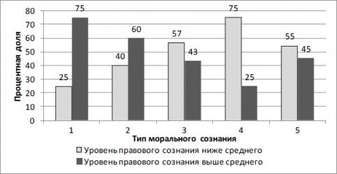 Рисунок 1. Соотношение типов морального и уровней правового сознания студентов