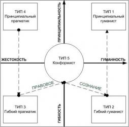 Рисунок 2. Модель соотношения моральных и правовых представлений студентов