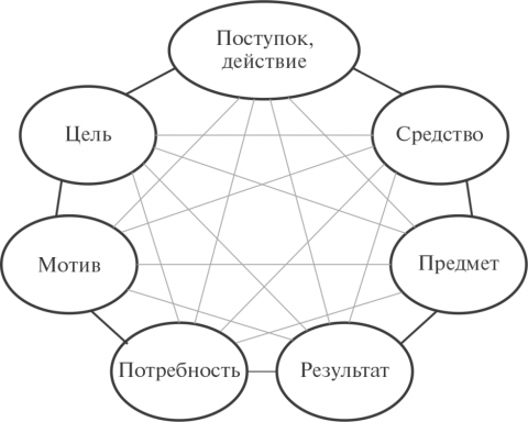 Рис. 2. Психологическая структура деятельности человека (по А.А. Вербицкому)