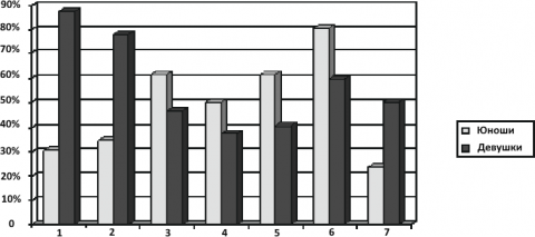 Сферы жизнедеятельности в жизненных перспективах юношей и девушек – студентов