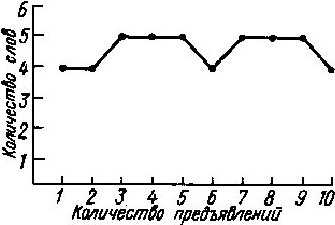 Форма кривых запоминания имеет форму плато