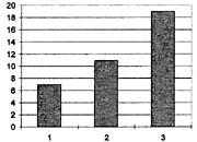 Уровень развития поленезависимости у детей и подростков 8-9, 11-12, 16-17 лет Уровень развития поленезависимости у детей и подростков 8-9, 11-12, 16-17 лет