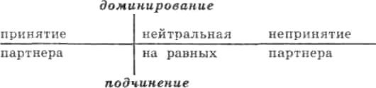 Анализ позиций в общении осуществляется и в концепции трансактного анализа (Э. Берн) Анализ позиций в общении осуществляется и в концепции трансактного анализа (Э. Берн)