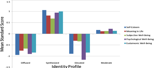 Well-being by latent class Well-being by latent class